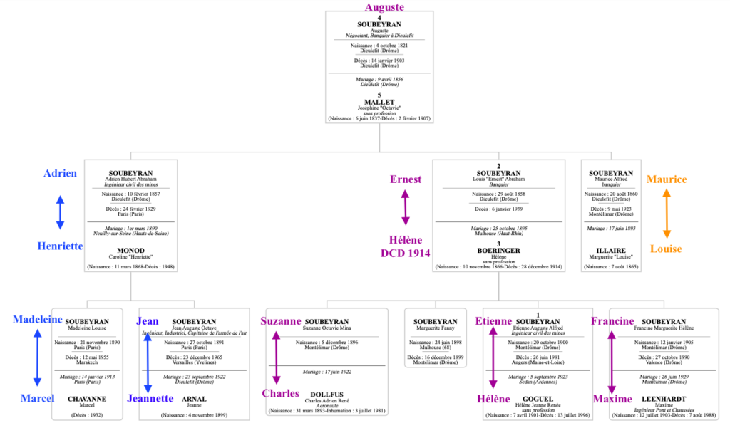Arbre de descendance de Auguste Soub. & Léonie Mallet - 3 générations
